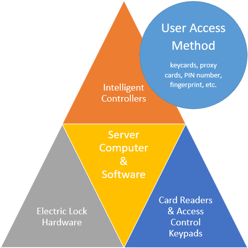 Card Access Components